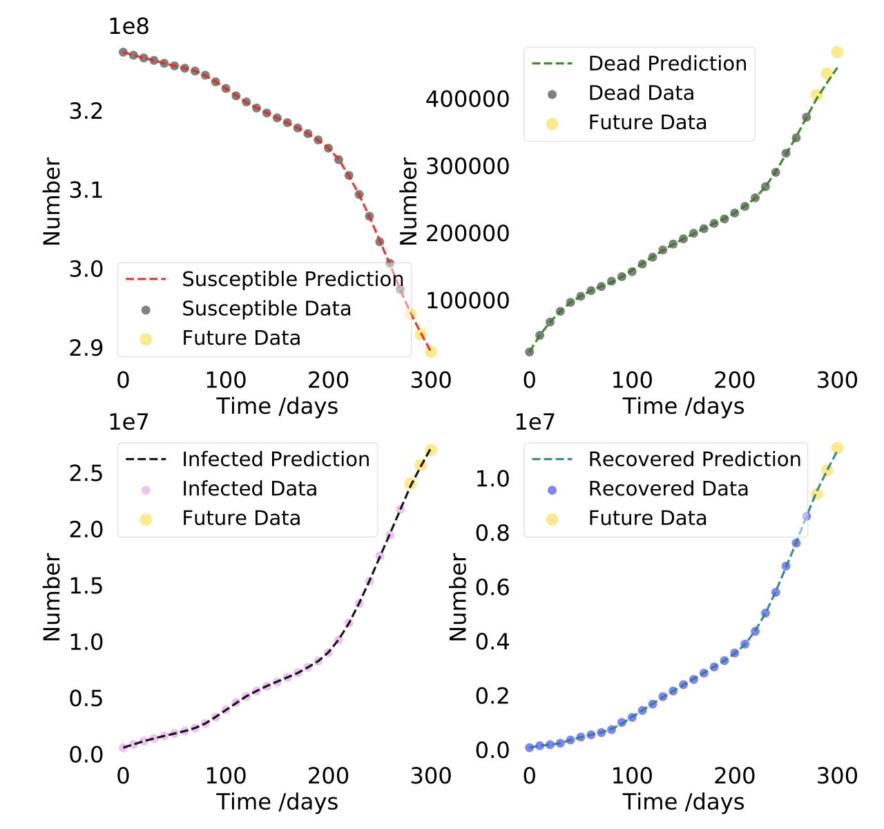 Disease Informed Neural Networks. AI machine learning COVID/infectious diseases prediction