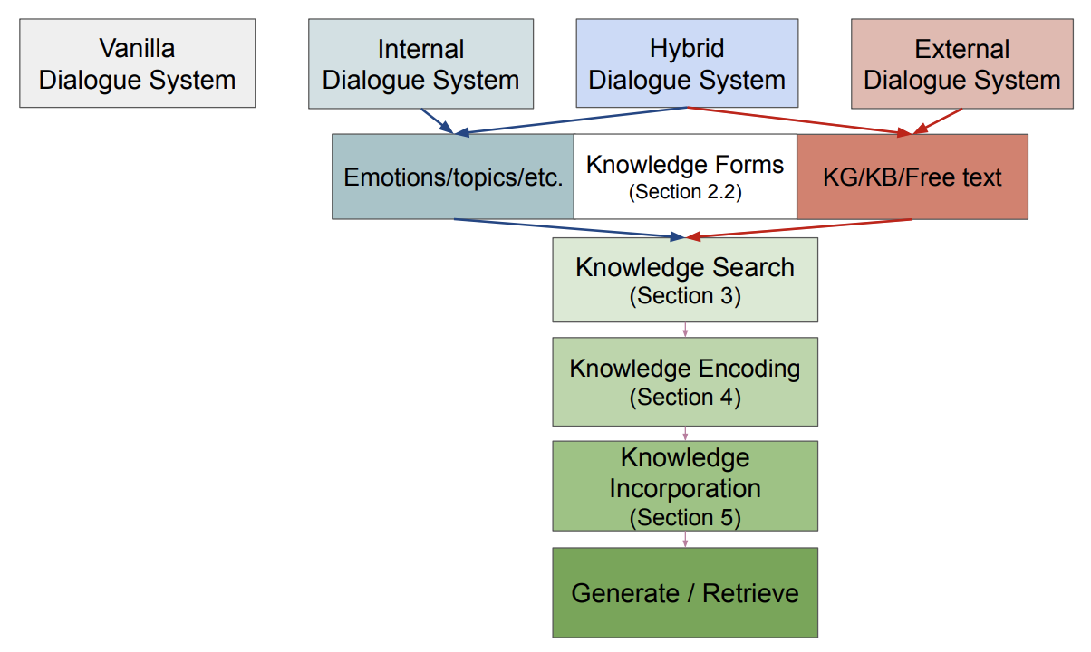 Survey Knowledge Enhanced Dialogue Systems. Factuality, Knowledge graphs 