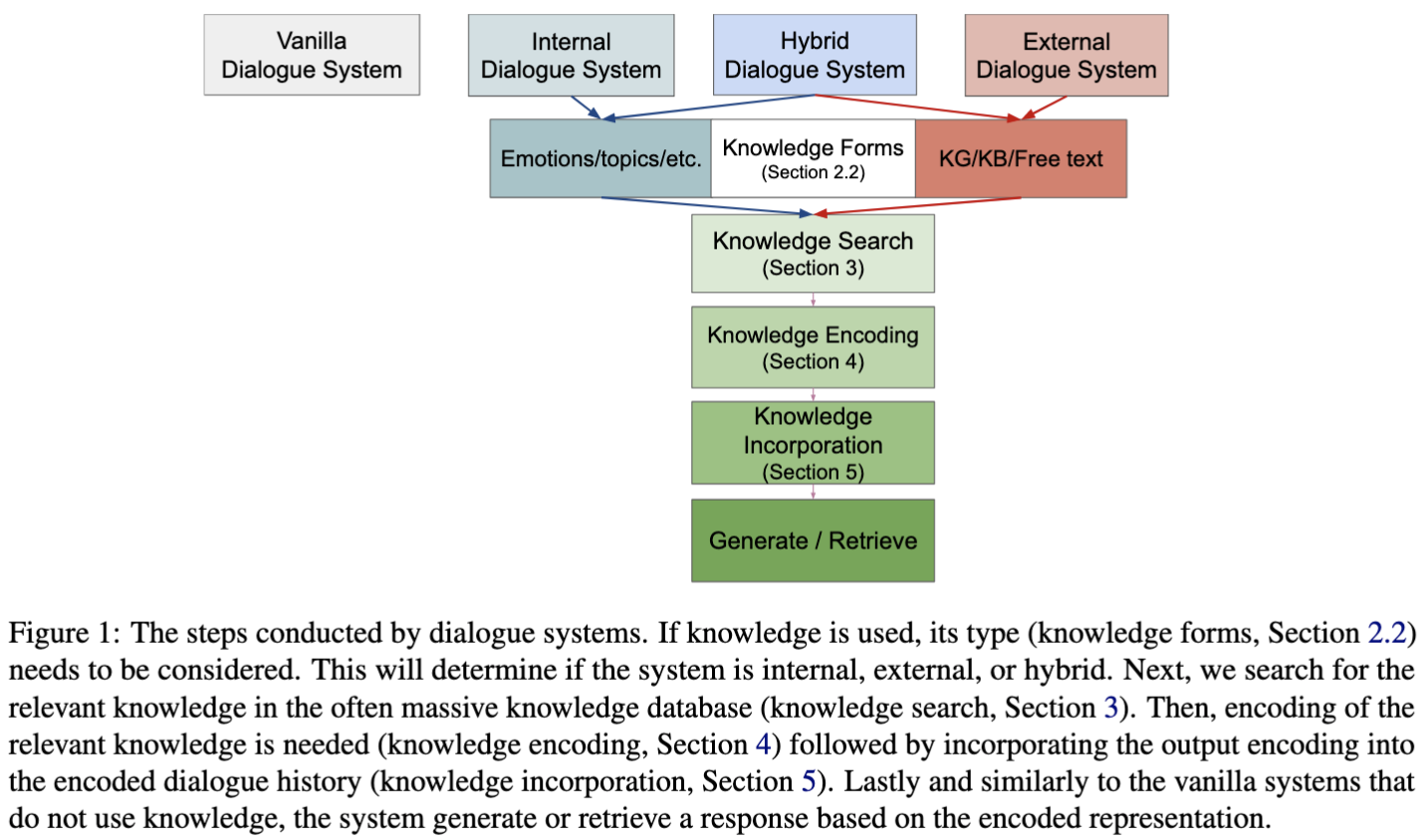 Survey Knowledge Enhanced Dialogue Systems. Factuality, Knowledge graphs 